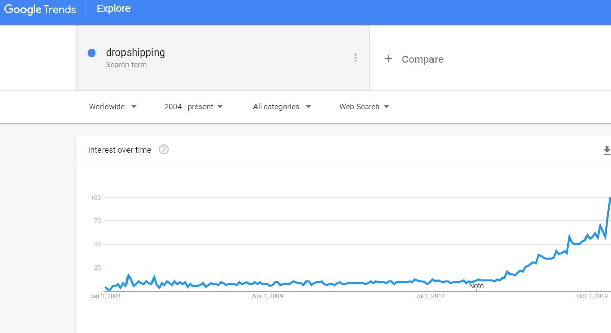 dropshipping 2023 trend