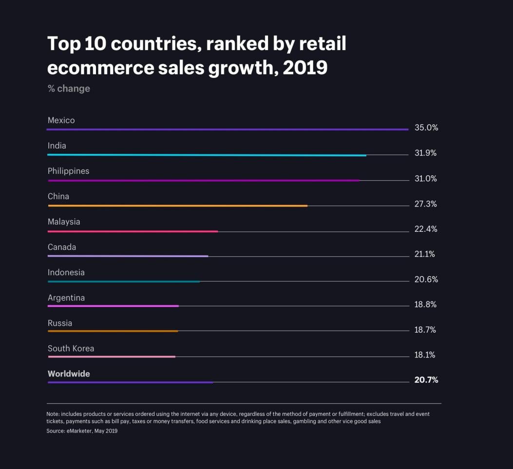 eCommerce trend growth country-wise