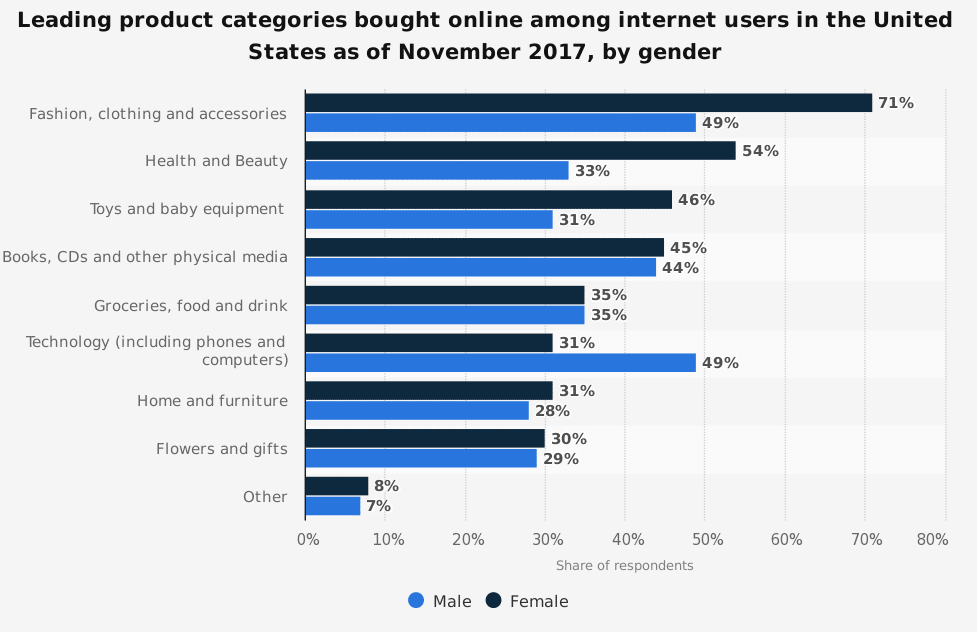 U.S. online shopping categories overview